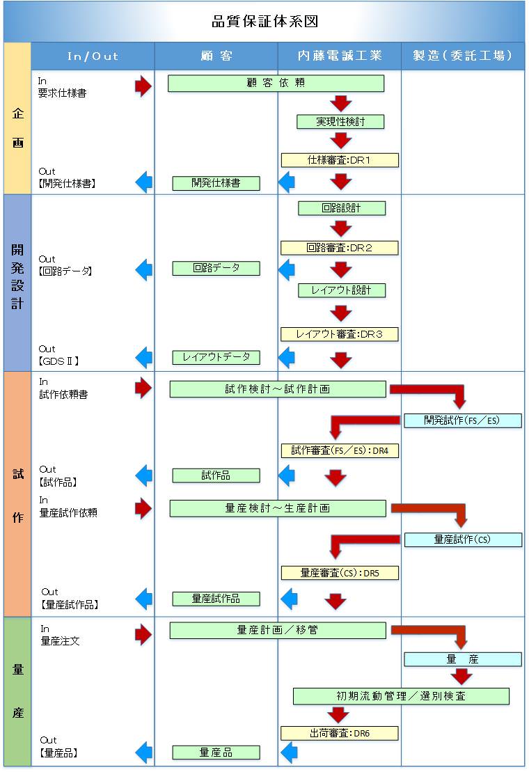 商社 品質 保証 体系 図