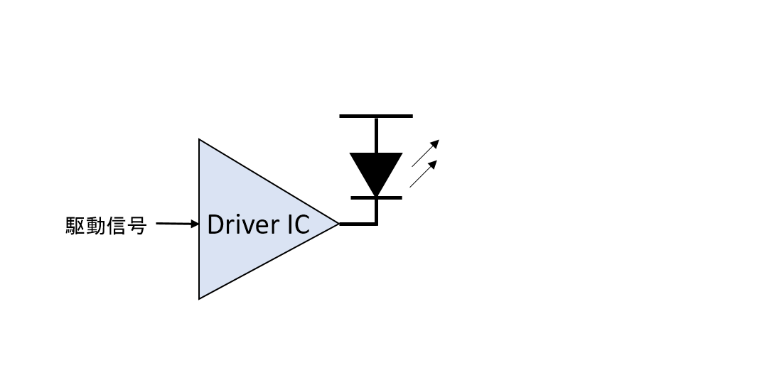 レーザーダイオードドライバIC：レーザー素子を発信するためのICでLidar(レーザー・ライダー)、TOFFセンサー、スキャナー、光彩認識などに用いられます。