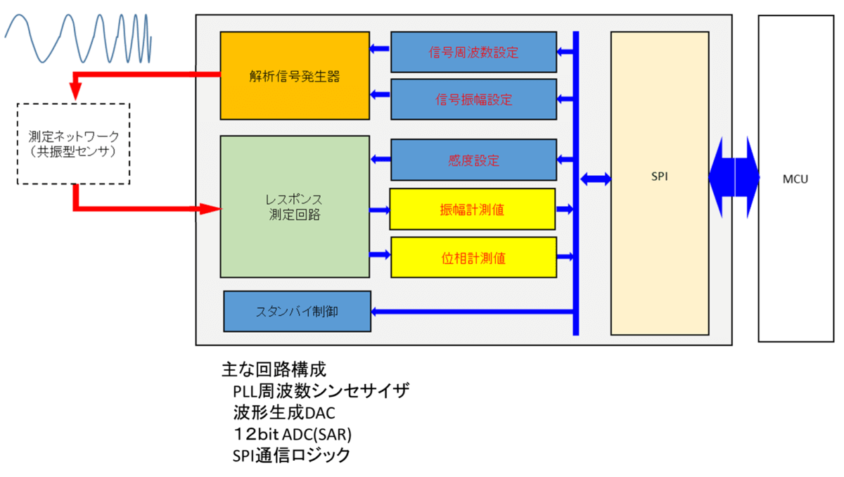 共振型センサ用AFE：音響、振動を測定する加速度センサーやAEセンサー、MEMSセンサーなどに用いられ、PLL周波数シンセサイザ、波形生成DAC、ADC、SPIなどで構成されています。