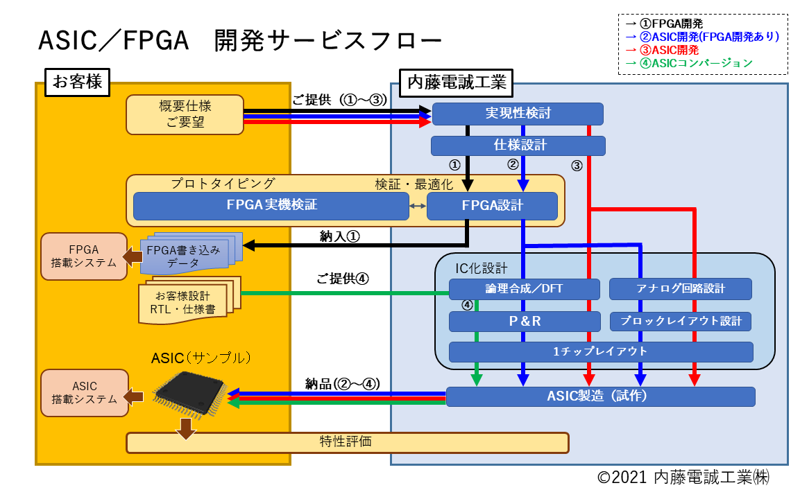 FPGA-ASIC_development_