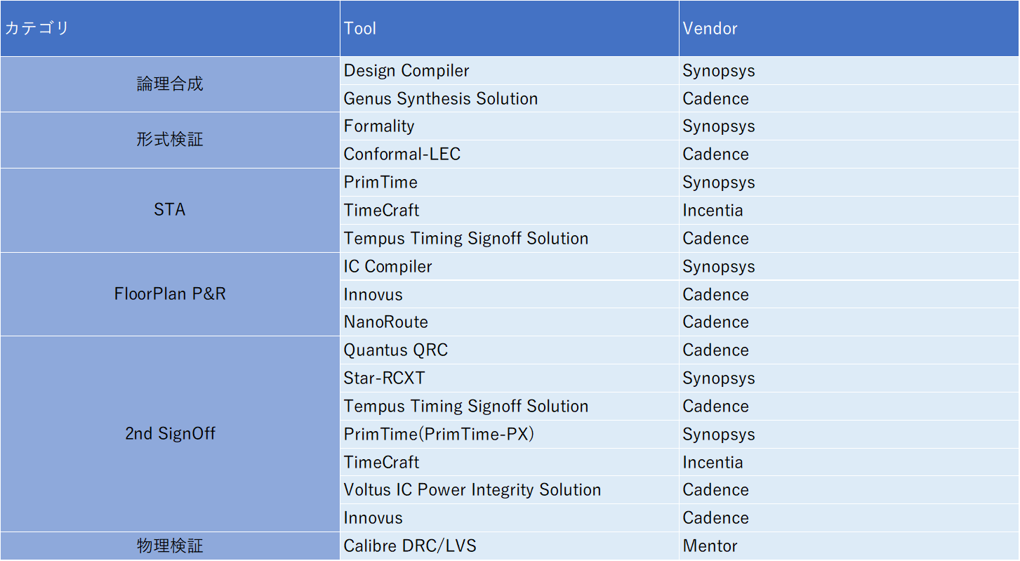 論理合成、形式検証、Floor Plan P＆R、2nd Sign、物理検証などのLSIやICの開発に使用するEDAツールのリストです。主にSynopsys、Cadence、Menter、SIEMENS、IncentiaのEDAツールを使用しています。これらのEDAツールをLSI設計やSOC設計、ASIC設計に使用します。