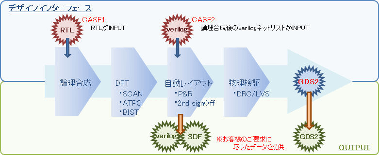 LSI、SOC、MPU、ASICなどの各種デジタル集積回路のレイアウト設計フロー