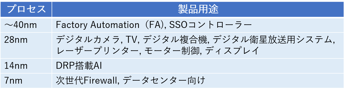 デジタル受託設計では最先端プロセスの設計にも対応し、次世代ファイアウォールLSI、データセンター向けLSI、DRP搭載AI LSI、SOCなどの開発を受託しています。