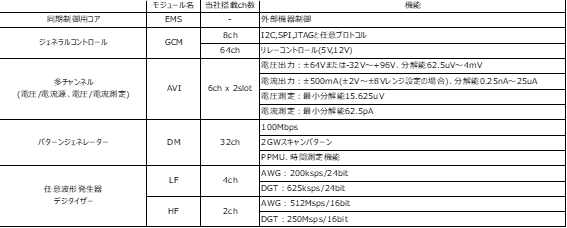 These are the specifications of the EVA100 manufactured by Advantest, which Naito Denshi owns.