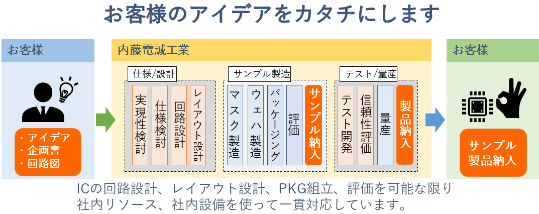 カスタムIC、カスタムLSIの設計フロー。お客様のアイデアを仕様化しサンプル製造、製品納入まで可能な限り社内リソース、社内設備活用で一貫対応します。カスタムIC開発はLSIターンキー開発とも呼ばれる。