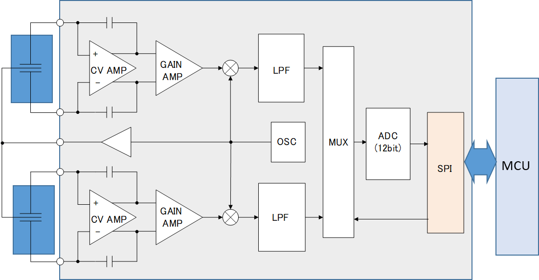 静電容量検出型センサ用AFE：CVアンプ、GAINアンプ、LPF、OSC、MUX、12bit ADCを内蔵しSPI IFでMPU、マイコンに出力します。AFE はanalog front endの略
