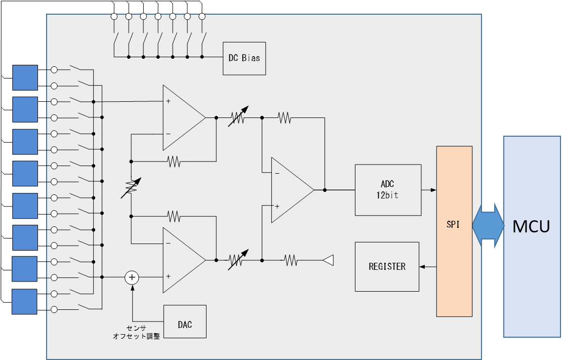 電圧検出型センサAFE IC（多チャンネル・省電力）：ゲイン設定, オフセット調整, データ読み出し, チャネル切り替えをSPI通信で行います。AFE はanalog front endの略