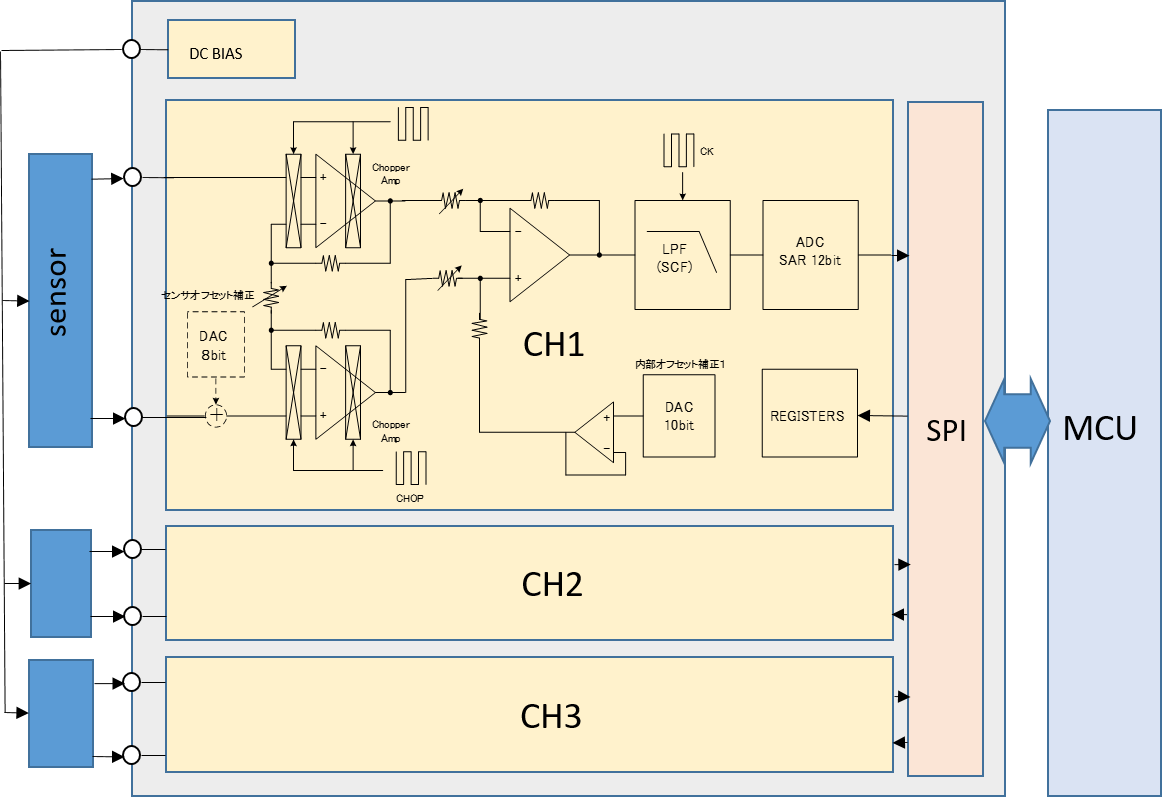 電圧検出型センサＡＦＥ（高利得・高性能）：ゲイン設定, オフセット調整, データ読み出し, チャネル切り替えをSPI通信で行います。AFE はanalog front endの略