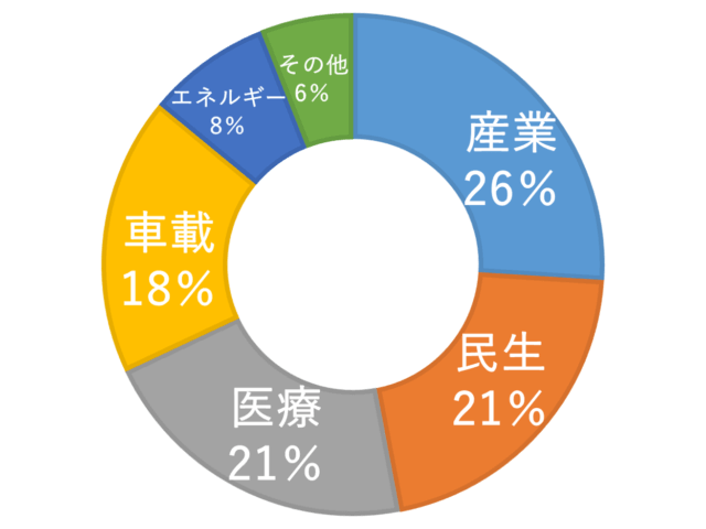 内藤電誠工業製ICが使用されている分野のグラフ：産業26％、民生21％、医療21％、車載18％、エネルギー産業８％、その他6％