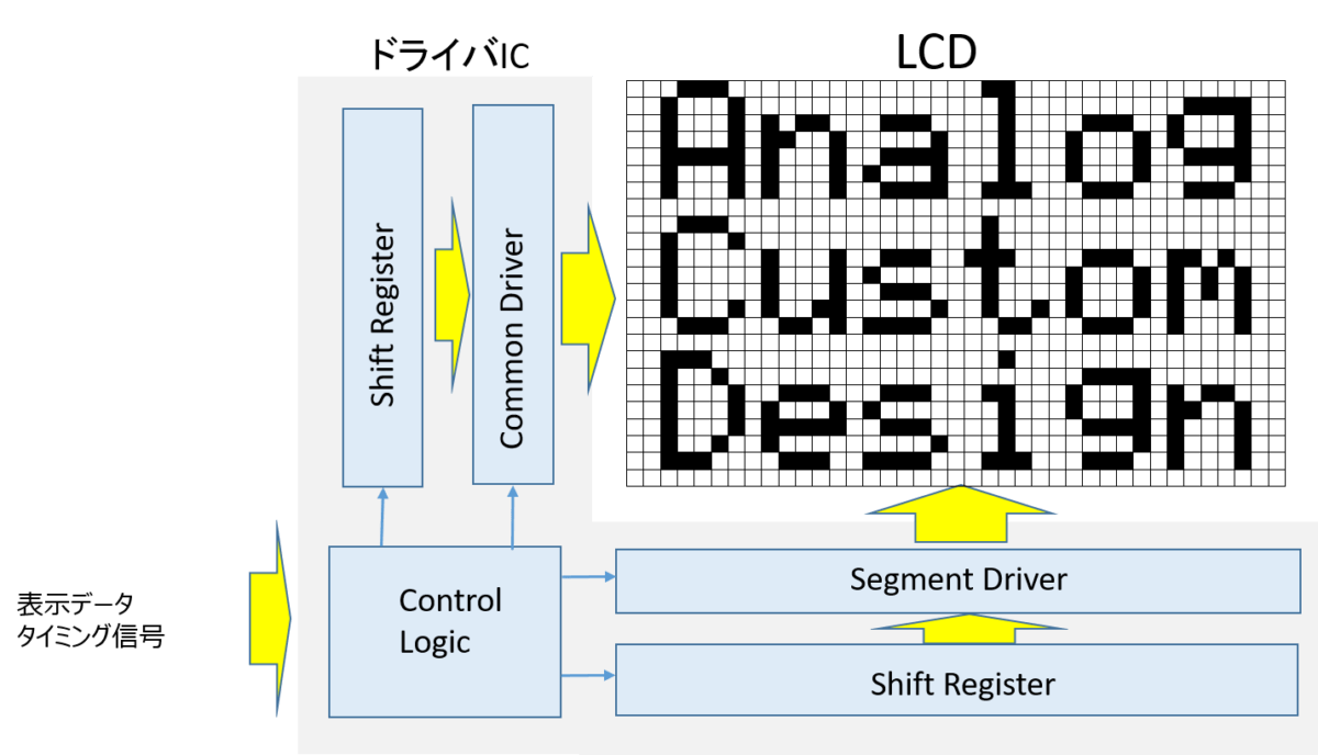 LCDドライバIC：ICに内蔵された表示コントローラー、タイミングコントローラーでSegment Driver、Common Driverを制御しLEDの液晶セルを駆動させます。