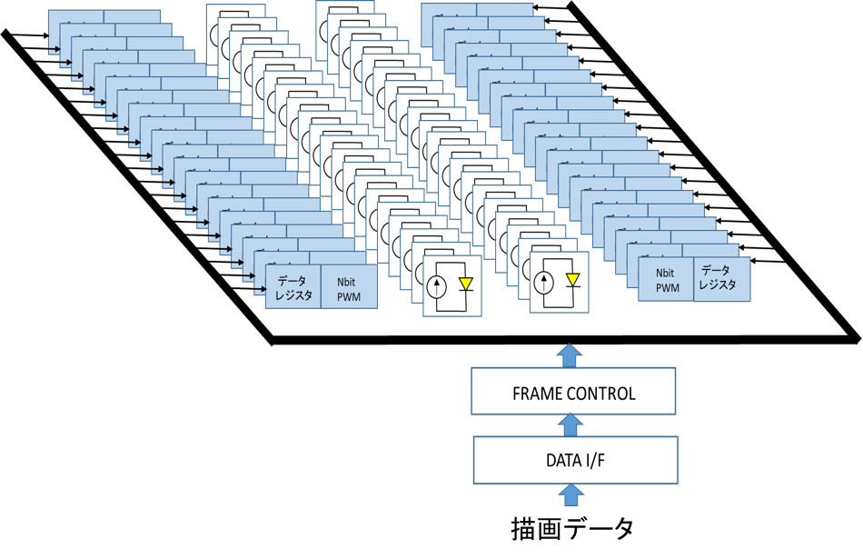 マイクロLEDディスプレイ ドライバ(μLED Driver IC)：I2C / SPIと言った外部信号で制御するレジスタ内蔵のマイクロLEDドライバです。