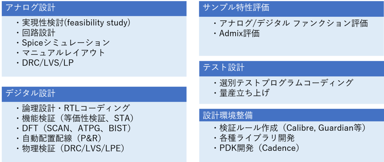 設計受託メニュー：ASIC、SOC、汎用IC、カスタムLSIなどの各種半導体集積回路設計を請けたまわります。アナログ回路設計、デジタル回路設計、アナデジ混載回路設計、SPICE、レイアウト、DRC、LVS、LP、論理設計、機能検証、DFT、P&R、DRC、LVS、LPE、特性評価、テスタプログラム、検証ルール開発などを受託しています。