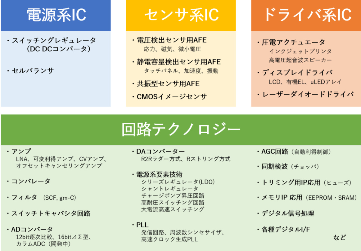 内藤電誠が開発している電源系、センサ系、ドライバ系のカスタムLSIと要素技術（アンプ、コンパレーター、フィルタ、スイッチトキャパシタ回路、LDO、PLL、ADコンバーター、DAコンバーター）のリスト