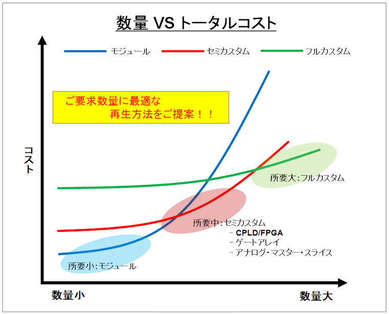 カスタムIC設計手法を用いたEOL ICの互換品、同等品開発の３つの手法(モジュール化、セミカスタム CPLD/FPGA ゲートアレー、アナログマスタ、フルカスタム)