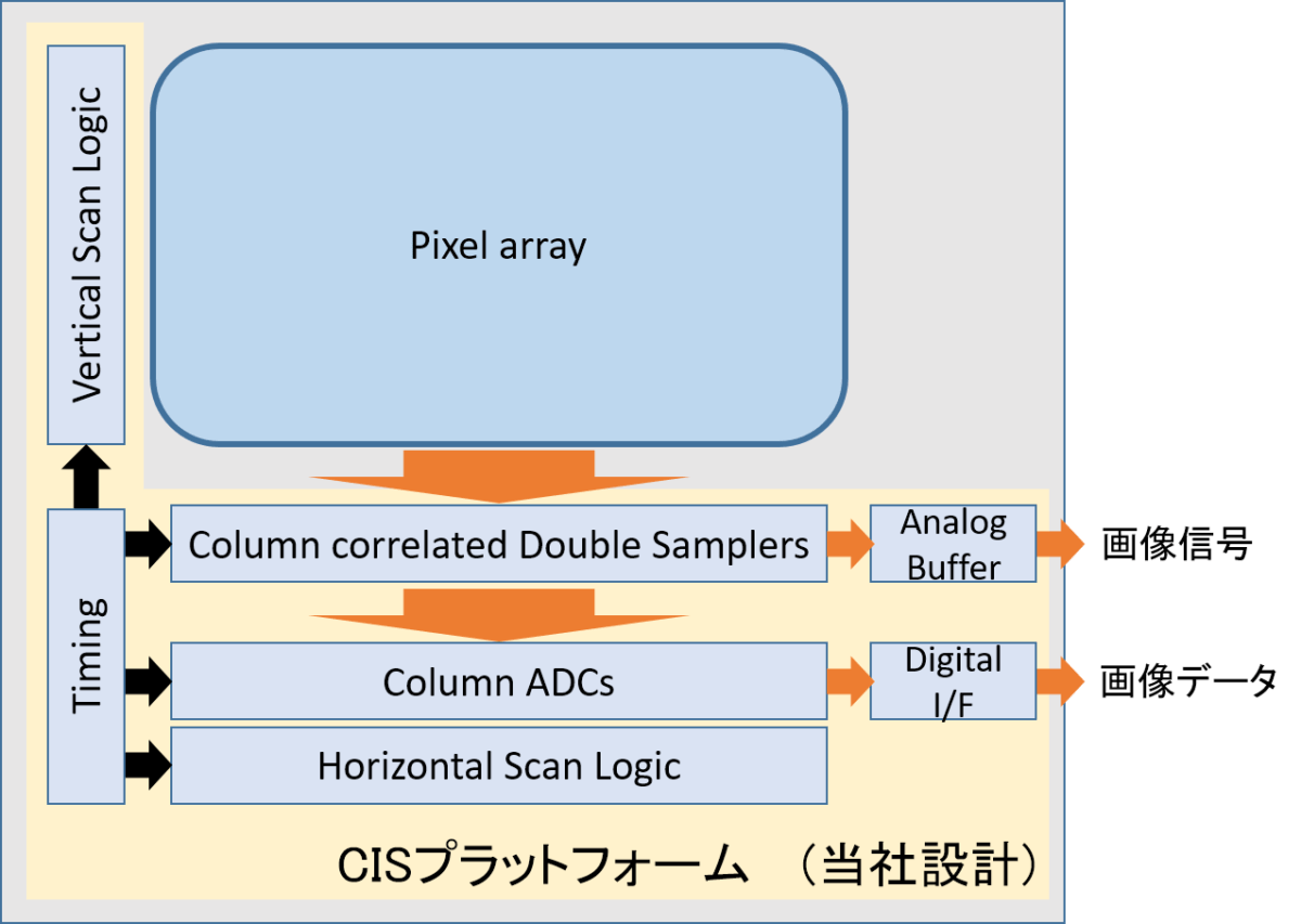 CISプラットフォーム:カラム並列 A/D 変換方式の CMOS イメージセンサの構成。