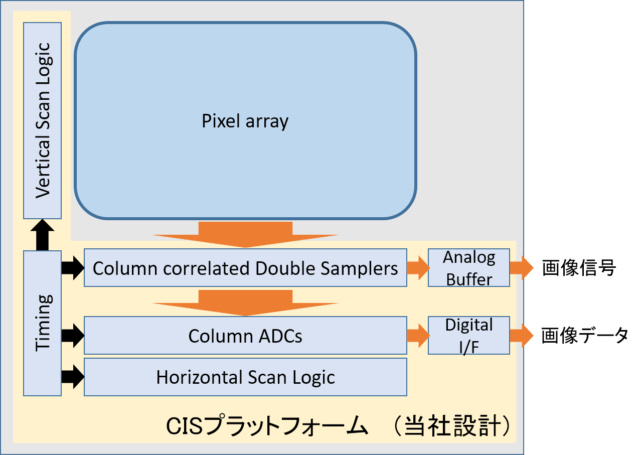CISプラットフォーム：カラム並列 A/D 変換方式の CMOS イメージセンサの構成。