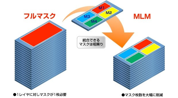 マスク製造費用を圧縮するためにはＭＬＭと言うマスクの製造方法が有効です。
