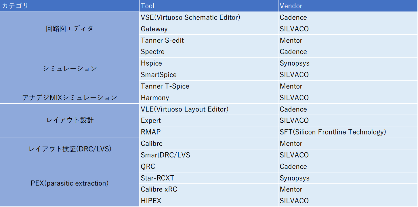 論理合成、形式検証、Floor Plan P＆R、2nd Sign、物理検証などのLSIやICの開発に使用するEDAツールのリストです。主にSynopsys、Cadence、Menter、SIEMENS、IncentiaのEDAツールを使用しています。