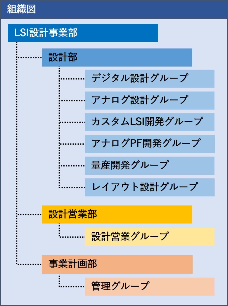 内藤電誠工業LSI設計事業部組織図