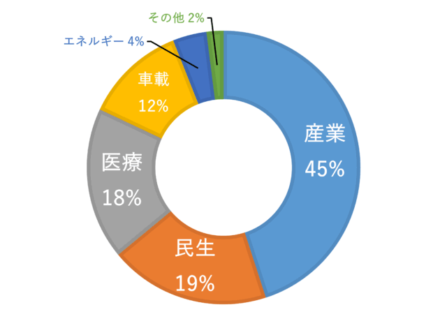 内藤電誠工業製ICが使用されている分野のグラフ：産業45％、医療19％、民生18％、車載12％、エネルギー産業4％、その他2％