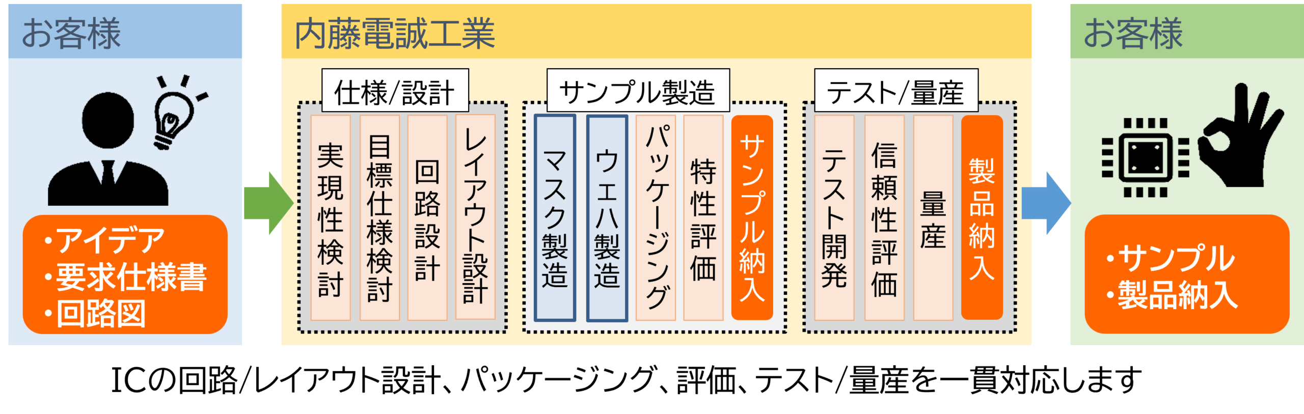 アイデアや要求仕様書を元に仕様や設計、サンプル製造、テスト開発を行い。その後の量産までサポートします