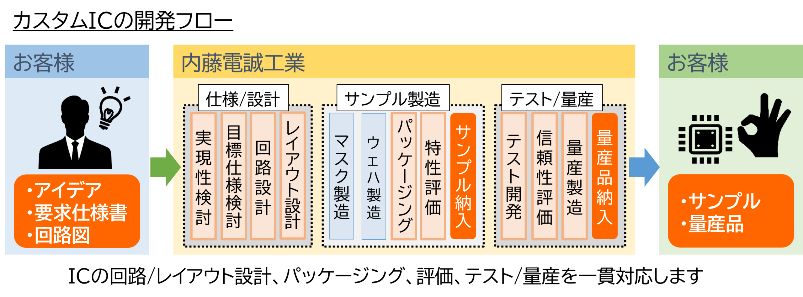 アイデアや要求仕様書を元に仕様や設計、サンプル製造、テスト開発を行い。その後の量産までサポートします